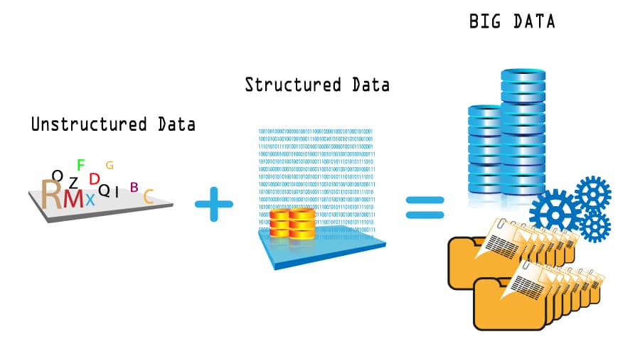 Big data in healthcare diagram showing unstructured data plus structured data equals big data