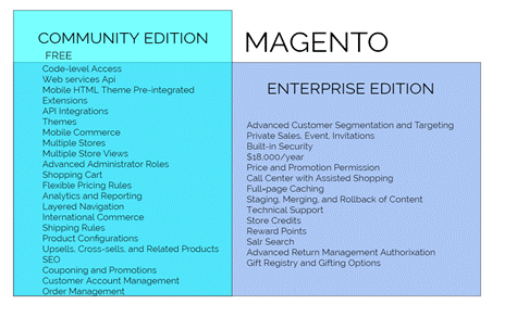 community edition with magento