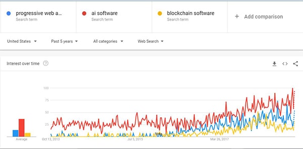 comparison of software trends search volume