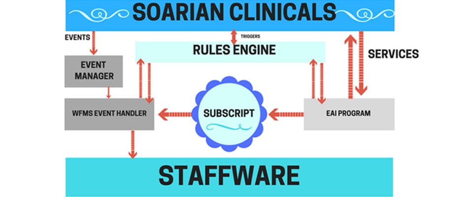 Soarian Clinicals