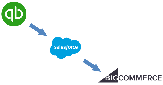 Quickbooks logo and Salesforce logo with arrows pointing to BigCommerce logo representing a custom BigCommerce design by Chetu developers.