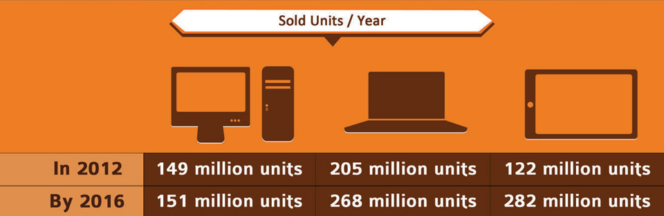 HTML 5 Sold Units-year