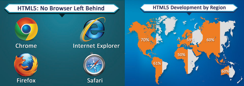 HTML 5 Supports all browser, HTML 5 Development graph in region